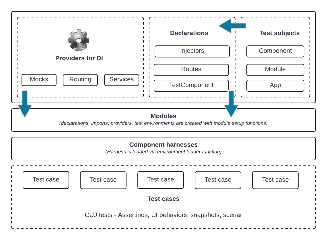 Test Architecture – CUJ Automation