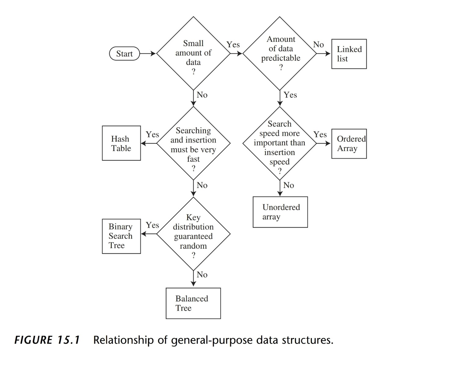Figure 15.1: Relationship of general-purpose data structures